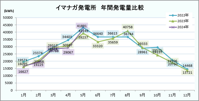 イマナガ発電所の年間発電量比較