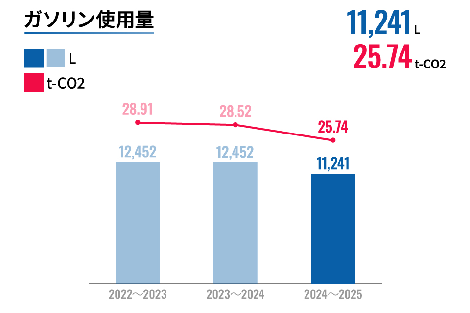 ガソリン使用量