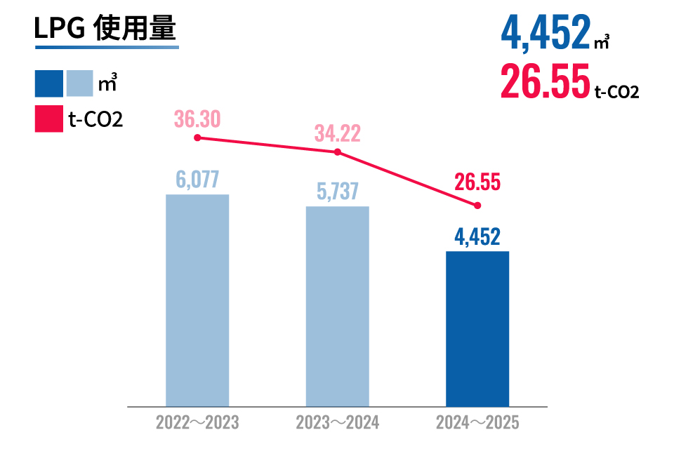 LPG使用量