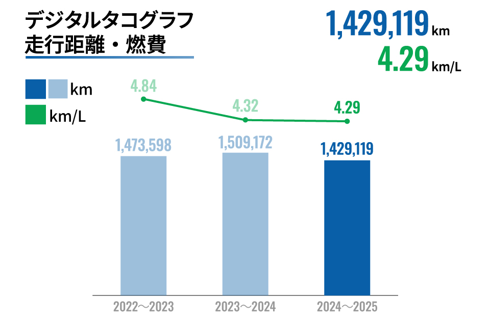「デジタルタコグラフ」走行距離・燃費