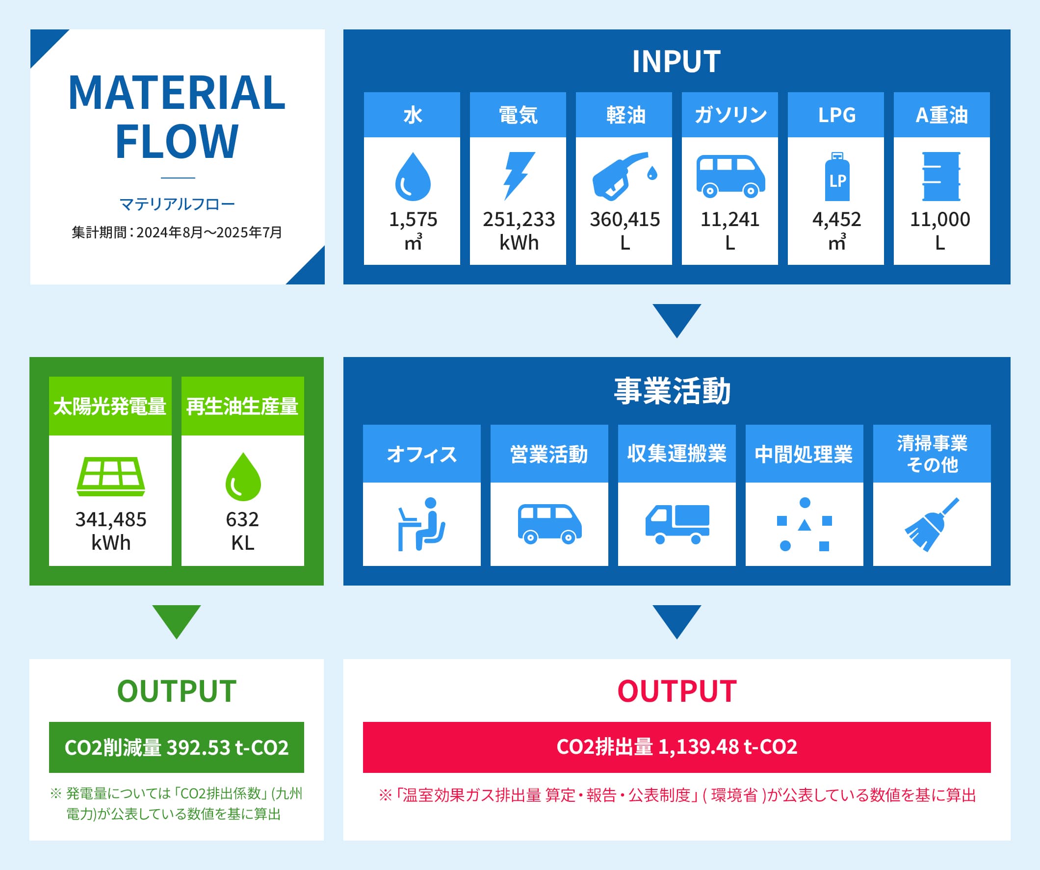 マテリアルフロー図